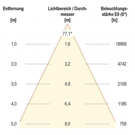 EVN LED Hallenleuchte schwarz 1216mm IP65 100-277V 5000K 200W 25000lm