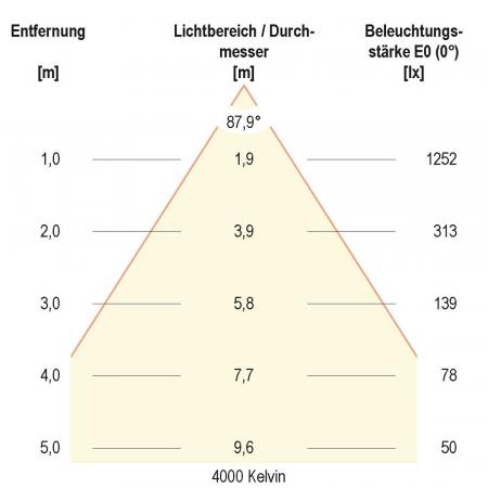 EVN LED Deckeneinbaustrahler rund weiß 25W 3000K, 4000K, 5700K dimmbare Farbtemperatur feuchtraumgeeignet IP54