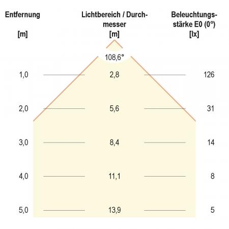 EVN LED Einbaupanel mit universalweißem Licht rund weiß IP20 5W 4000K EinbauØ68