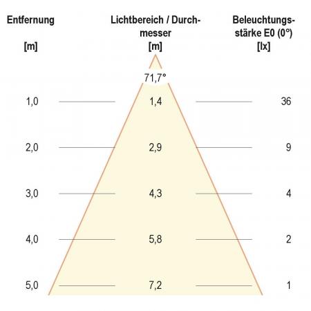 EVN LED Wand Einbaustrahler mit warmweißem Licht Alu IP65 1W 3000K EinbauØ52 feuchtraumgeeignet