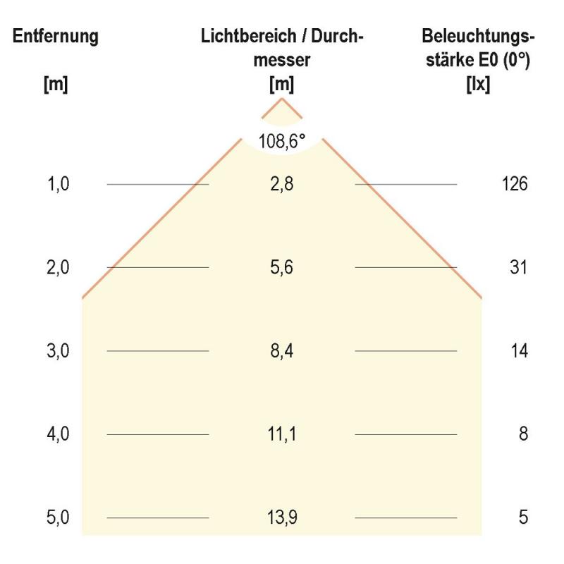 EVN LED Einbaupanel mit universalweißem Licht rund weiß IP20 5W 4000K EinbauØ68